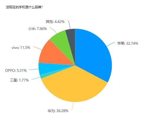 大学生手机排名前十品牌,最受大学生欢迎的手机品牌数据图