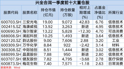 蔡嵩松最新持仓股,基金经理蔡嵩松最新持仓