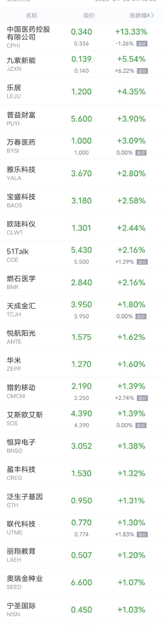 热门中概股普涨蔚来涨超12,热门中概股多数下跌蔚来跌超6%
