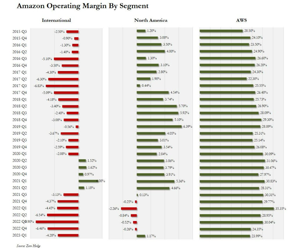 亚马逊一季度业绩、AWS表现超预期，二季度指引稳健，盘后涨超11%后转跌丨财报见闻