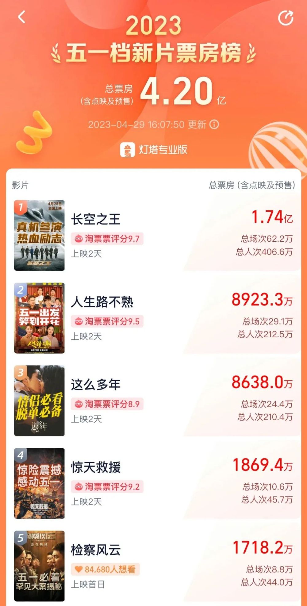 长空之王领跑五一档预售票房,长空之王王一博领跑五一档票房