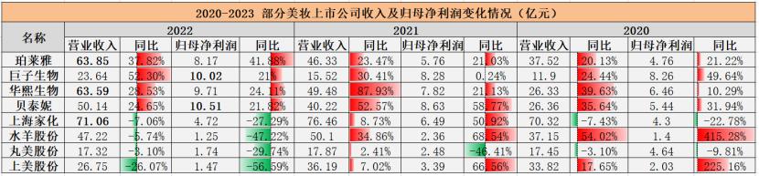 颜值泡沫破了，美妆只能卷向科研|见智研究