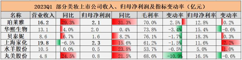 颜值泡沫破了，美妆只能卷向科研|见智研究