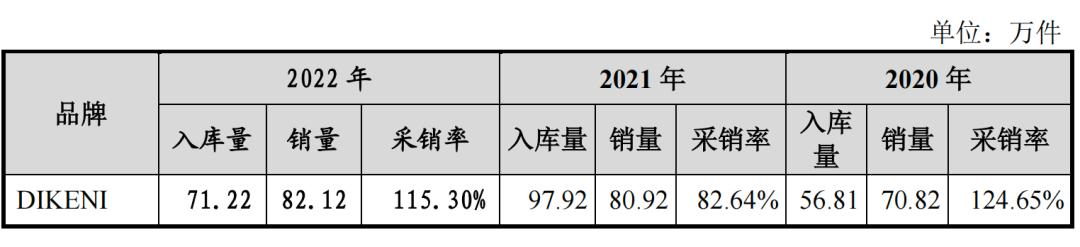 迪柯尼业绩失真，存货减值计提藏玄机
