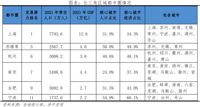 中国都市圈发展潜力排名：上海、深圳、北京、广州都市圈居前，苏锡常、杭州、南京等紧随其后