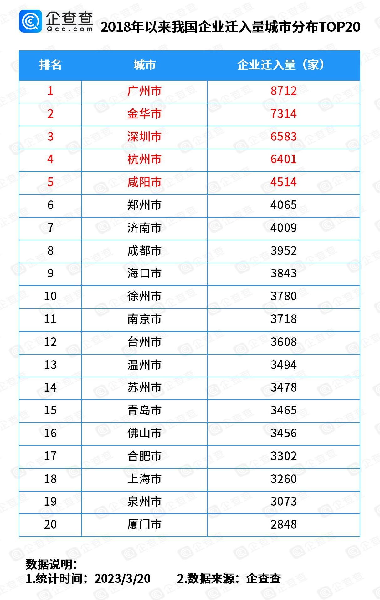 “抢企大战”前10强城市,中国抢企大战前10强城市出炉
