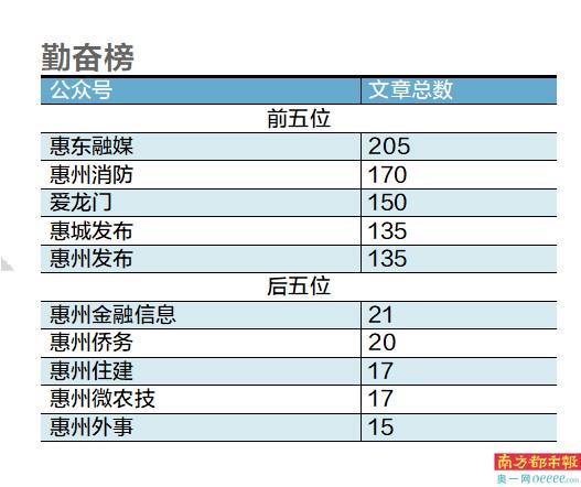惠州政务公众号4月榜单：惠州发布第一，惠州市审计局垫底