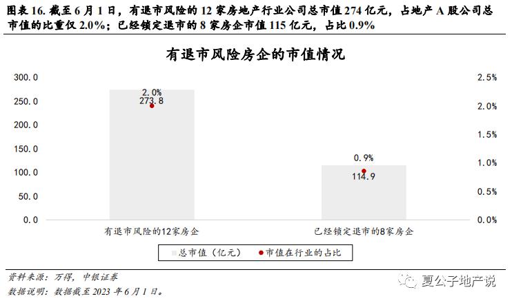 上市房企退市后的表现,退市浪潮下房企在自救