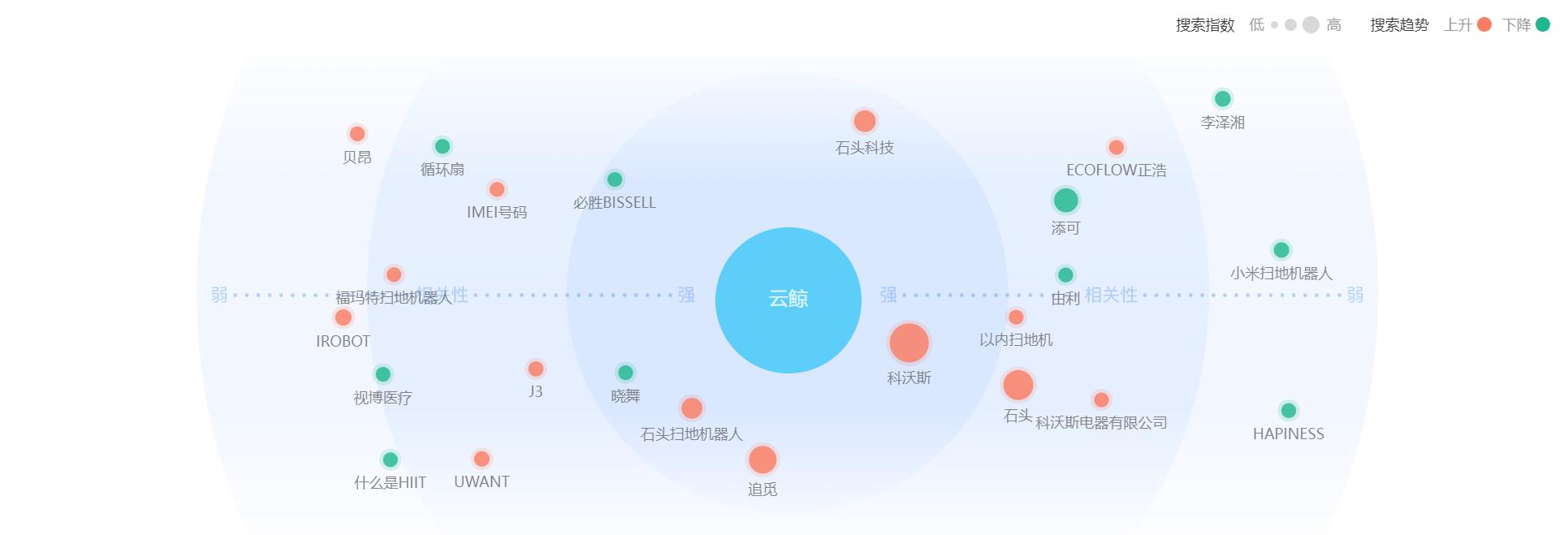云鲸和石头扫地机器人测评,云鲸扫地机器人销量第一名