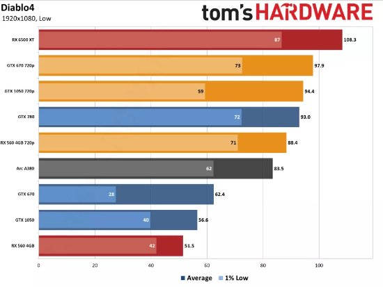 暗黑破坏神4配置推荐,暗黑4配置需求