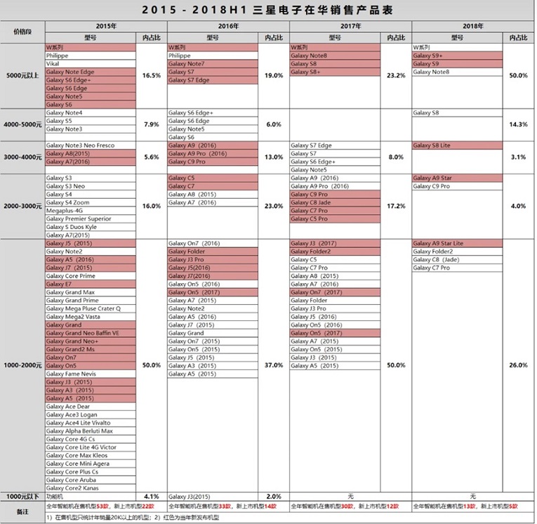 华为手机销量首超三星成全球第一,手机行业标杆三星