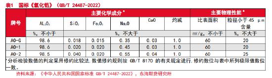 丽水氧化铝期货行情分析,期货氧化铝分析最新