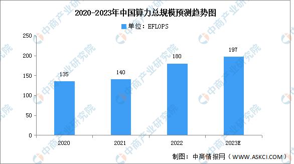 2022年算力网络全景洞察白皮书,算力网络市场规模