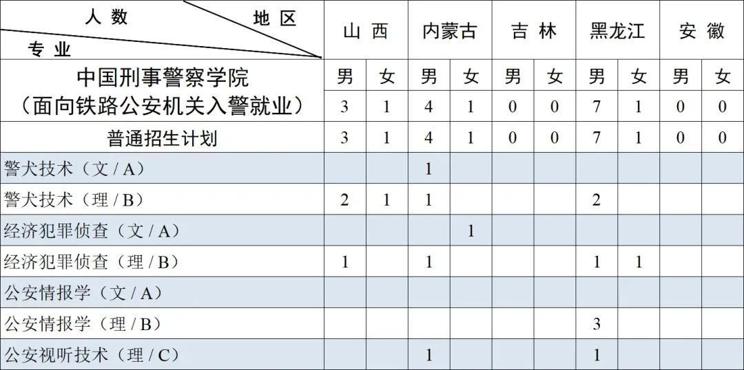 中国刑事警察学院2023年本科招生,中国刑事警察学院2023年本科招生计划