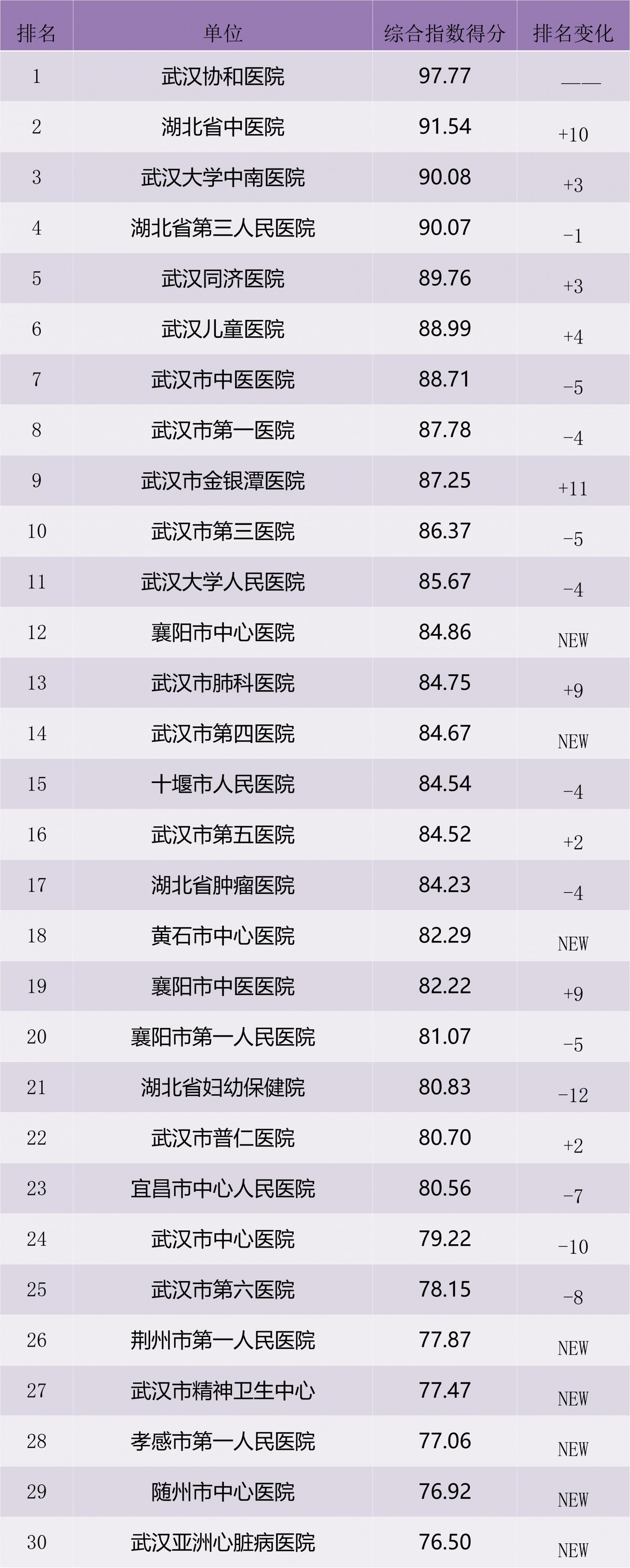 湖北医院传播指数,湖北医院上榜视频