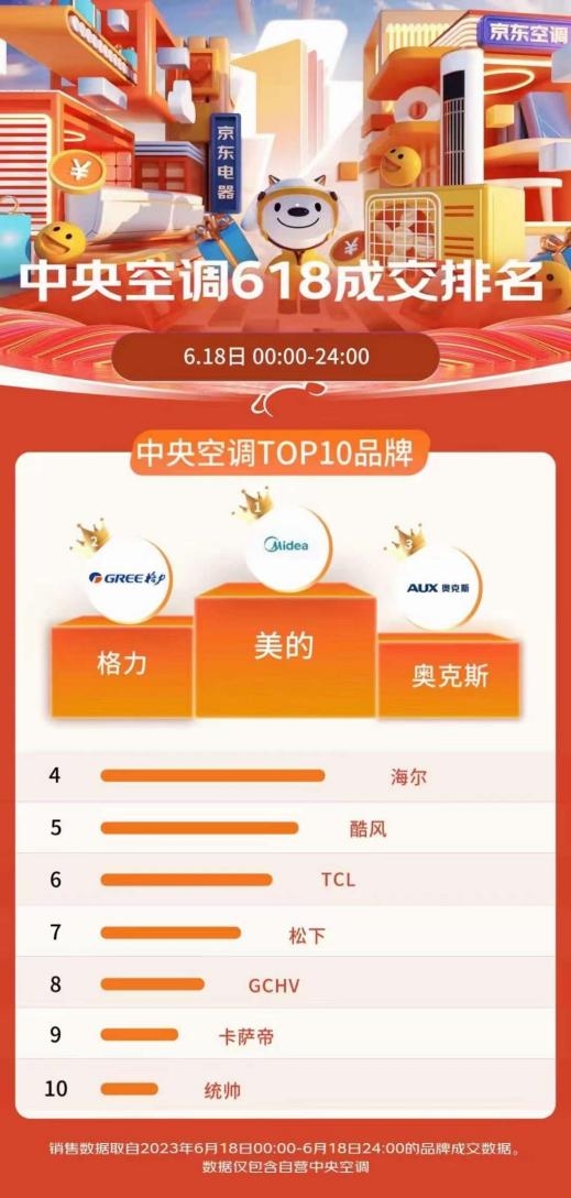 618空调品牌销量排行榜前十名,618美的空调销量排行榜前十名