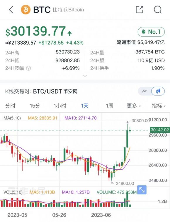 *币特比**突破3万美元，周内涨幅超20%！现货*币特比**ETF再现申请潮，加密危机已成过去式？