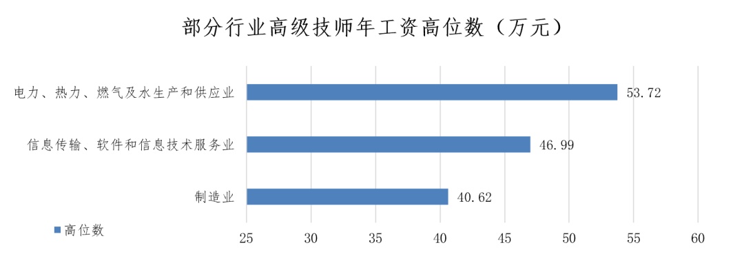 上海蓝领工资水平,上海白领蓝领金领收入标准