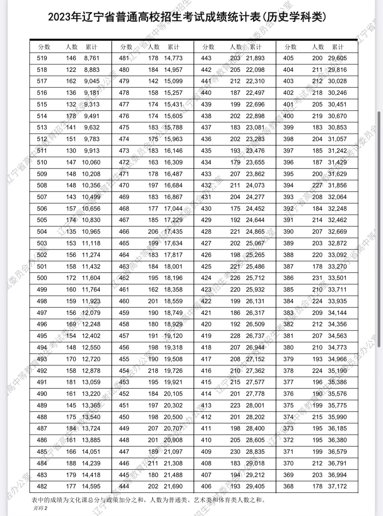辽宁2023高考一分一段表怎么查询,广东2023年美术高考一分一段表