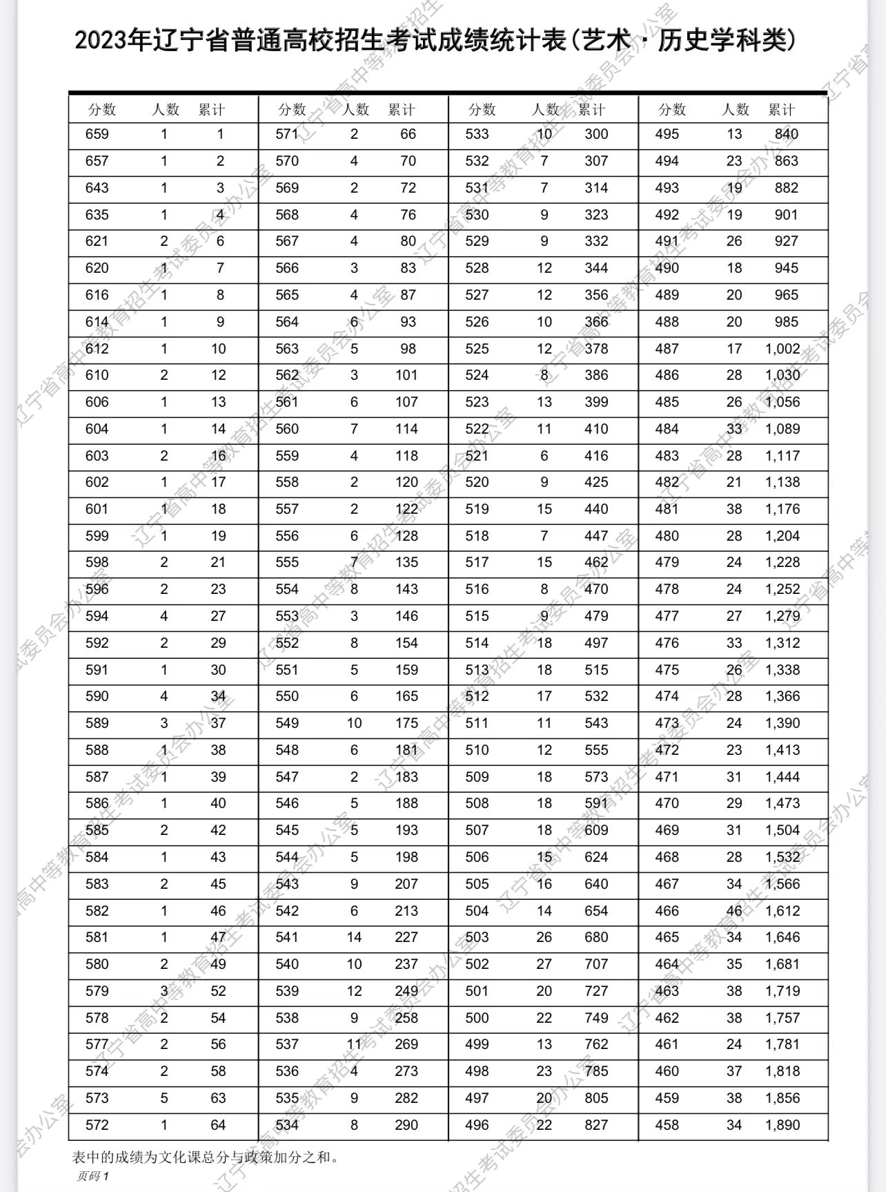 辽宁2023高考一分一段表怎么查询,广东2023年美术高考一分一段表