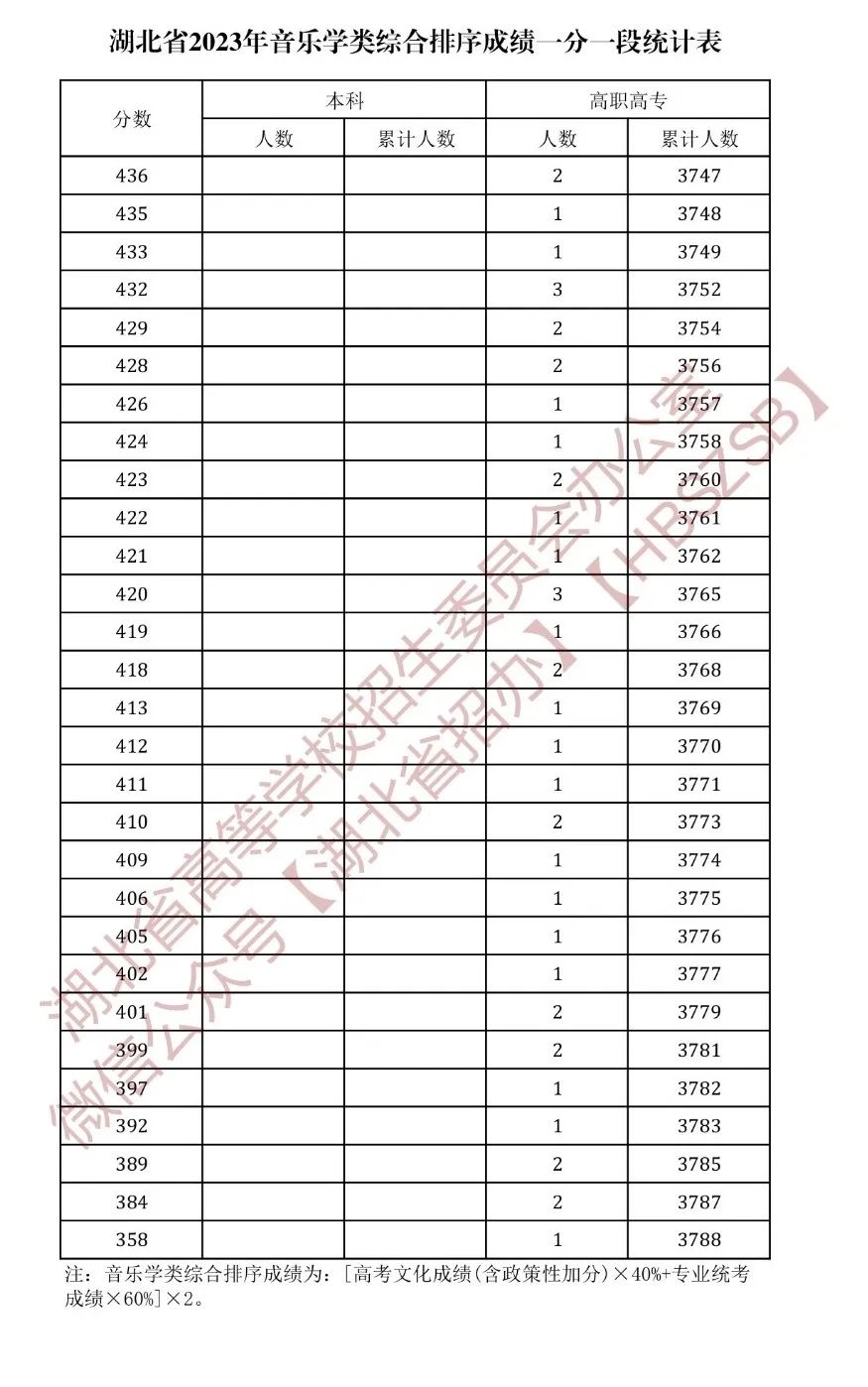 湖北音乐2023综合分,2023年湖北音乐类招生一分一段