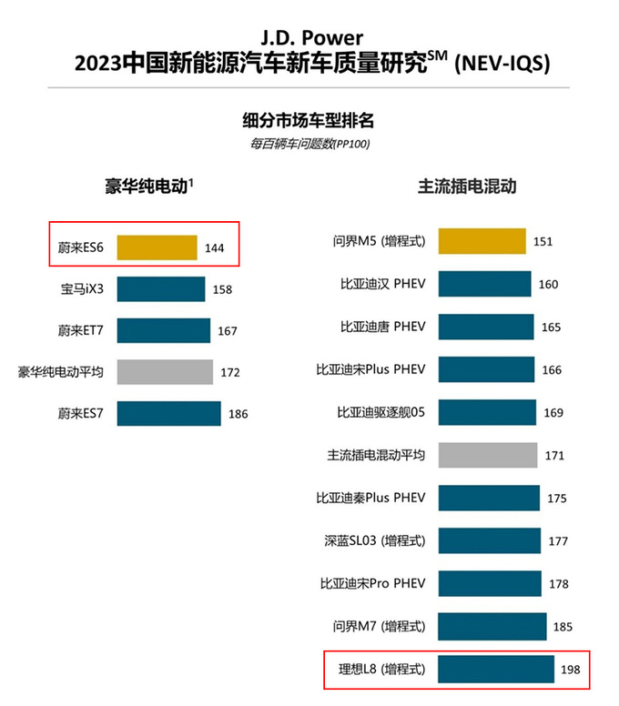 新能源车推荐排行榜前十名蔚来ev6,三十多万选理想l8还是蔚来es6