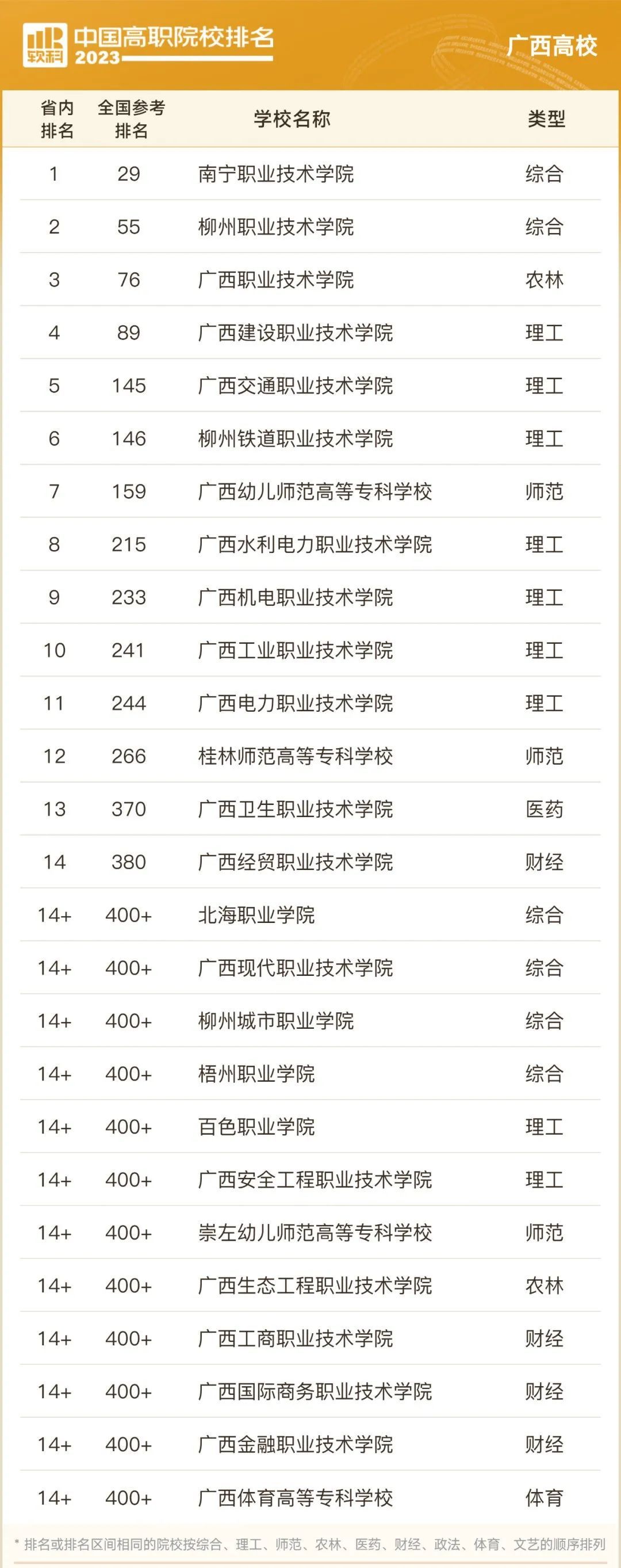 广西高职院校排名一览表,广西高职院校排名2018