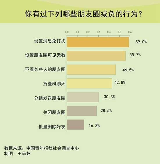如何判定朋友圈里的无用社交,精简朋友圈无效社交