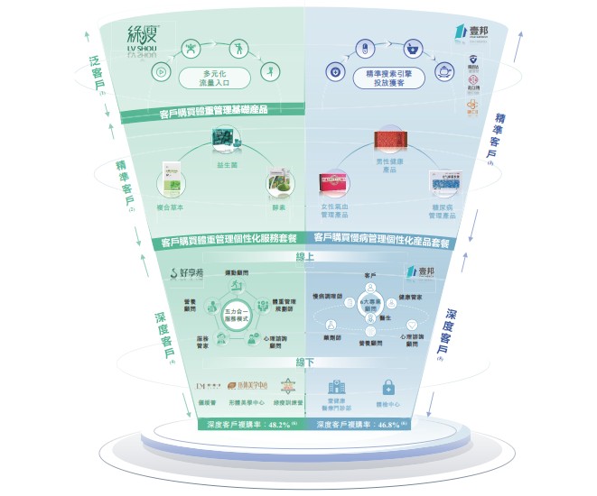新股前瞻|多维拆解壹健康价值：年收入超20亿，锚定万亿健康产业蓝海