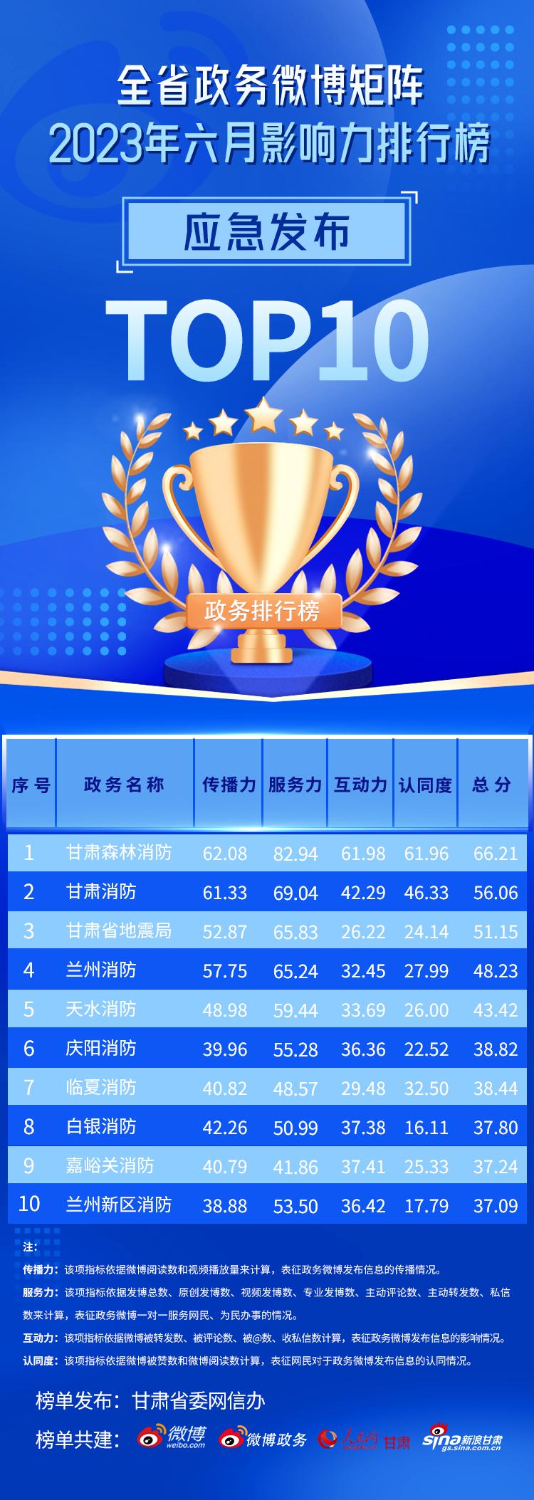 2023年上半年政务微博影响力报告,全国政务微博排行
