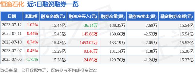 恒逸石化（000703）7月12日主力资金净买入97.66万元