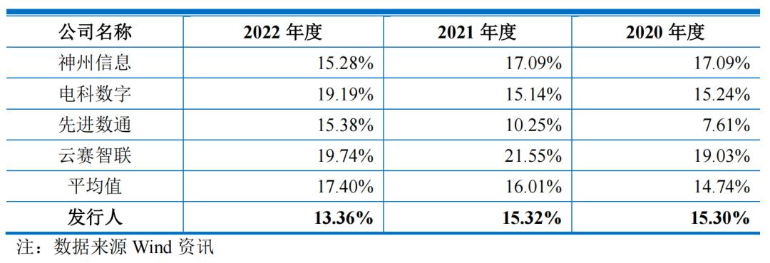 让利扩张三年营收超50亿，昆仑联通毛利率下滑