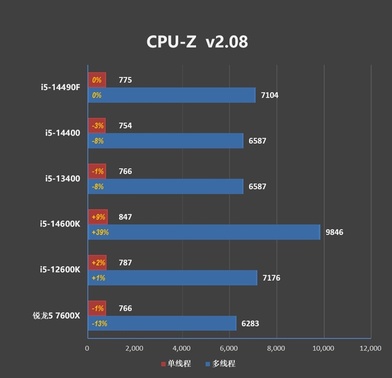 i5-14490f和i5-13490f哪个好,i514490f和i712700kf哪个好