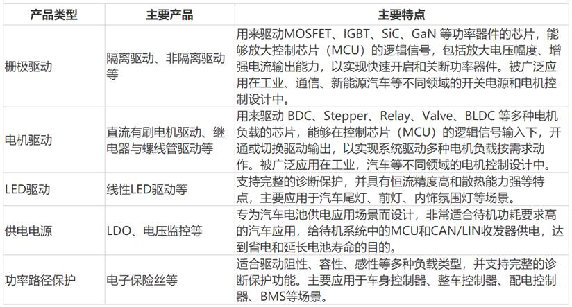 纳芯微电子怎么样,纳芯微未来新的业绩增长点