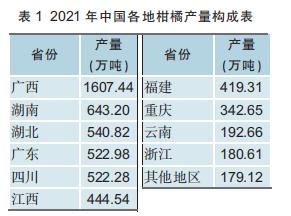柑橘用农药一览表,全国柑橘种植面积排名