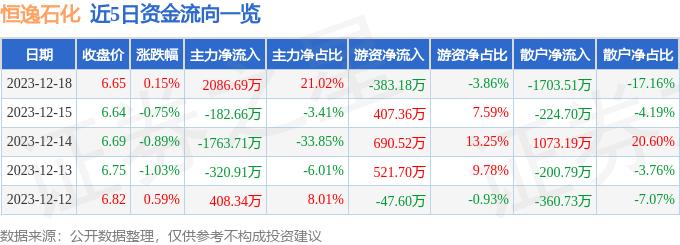 恒逸石化(000703)12月18日主力资金净买入2086.69万元