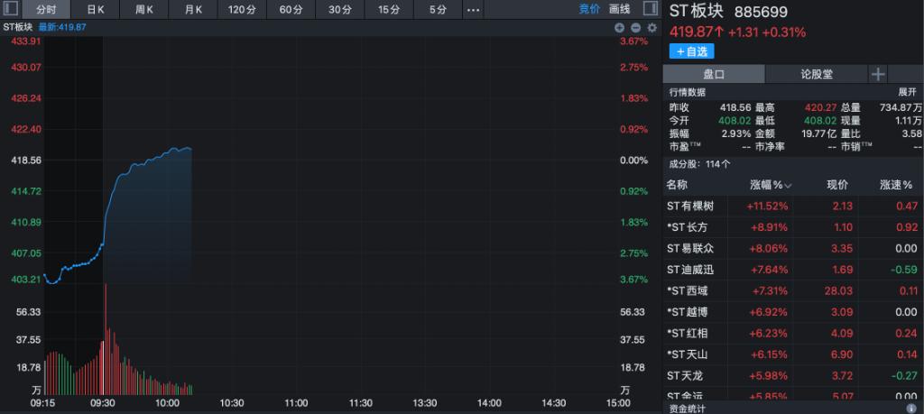 a股三大指数涨超1%,a股星期一早盘指数