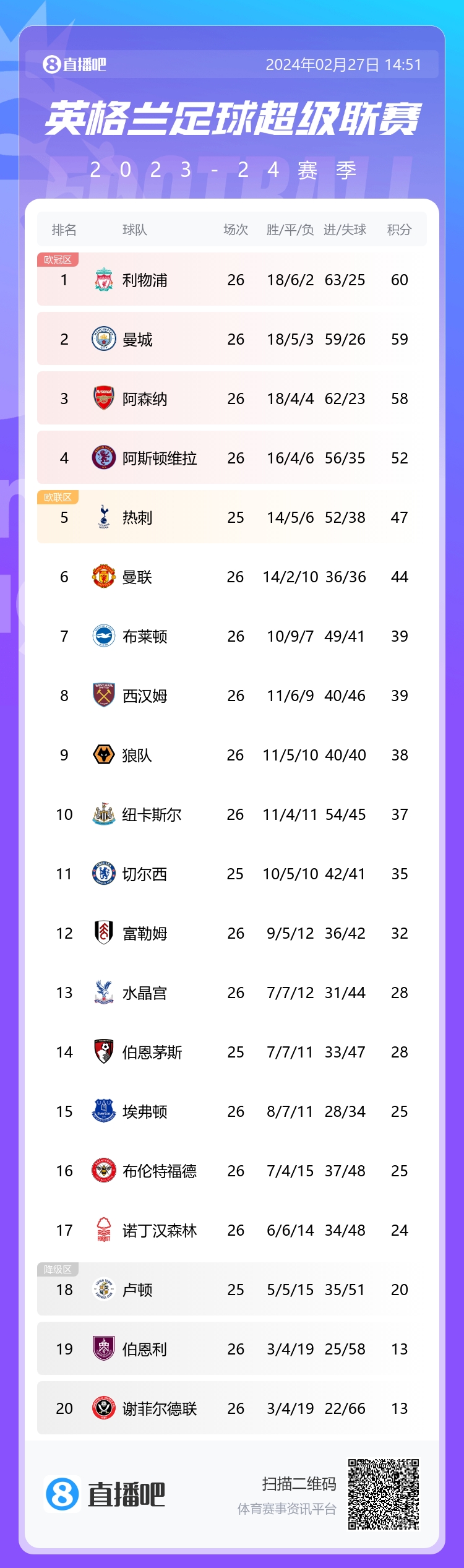 五大联赛最大比分差,五大联赛英超竞争最激烈