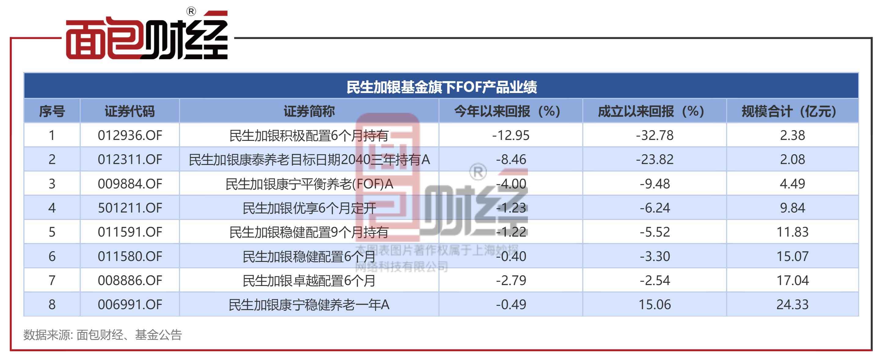 民生加银fof的四只基金,民生加银fof基金怎么样