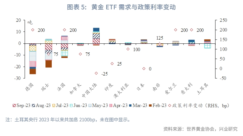 Q3全球黄金需求趋势报告,2023年q3经济预测
