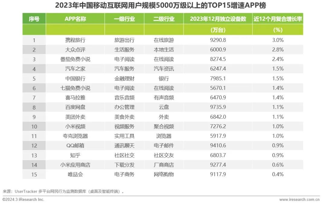 艾瑞咨询流量,2023中国移动互联网半年报告