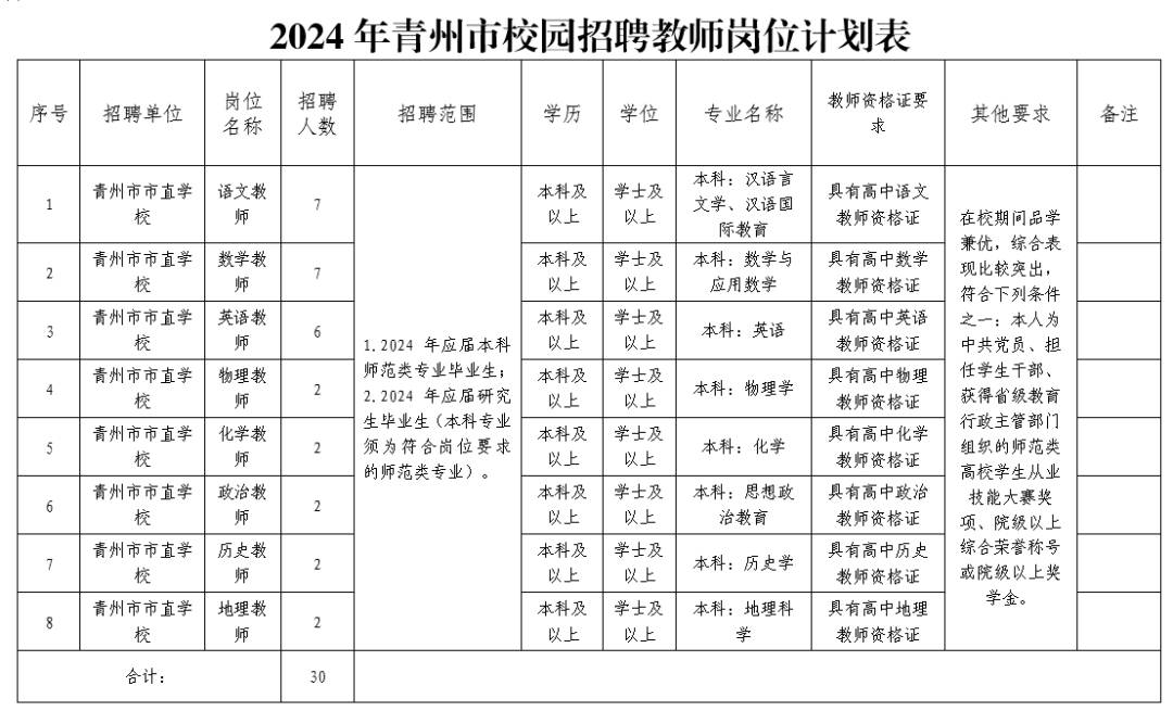 2022年潍坊教师招聘公告,潍坊潍城区教师招聘报名人数统计