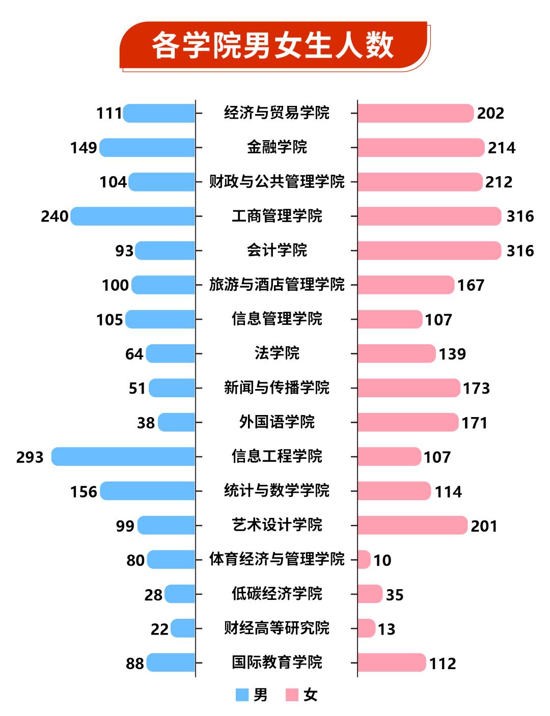 湖北经济学院2023级普通本科新生大数据：共招录4430人，TOP10专业是➝