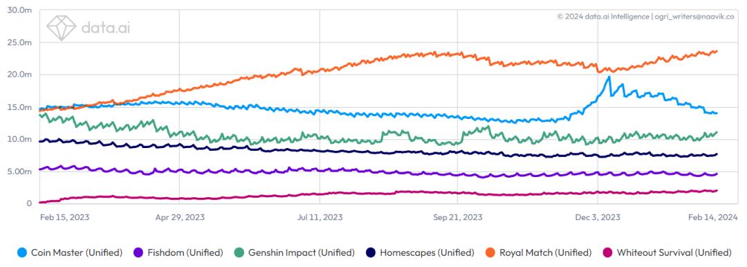 万字解析:年入超5亿美元,上线半年逆势增长的黑马