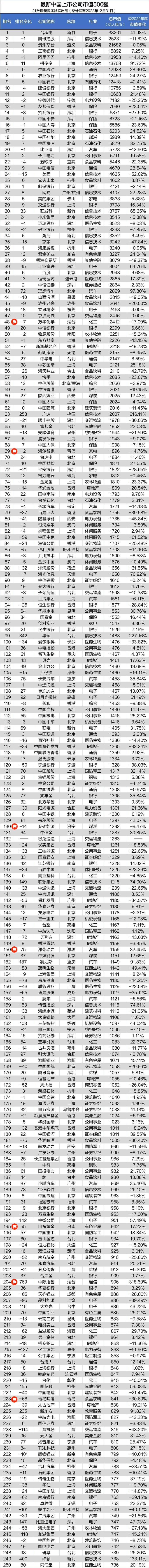 2021中国上市公司市值100强排行榜,最新中国上市公司市值500强