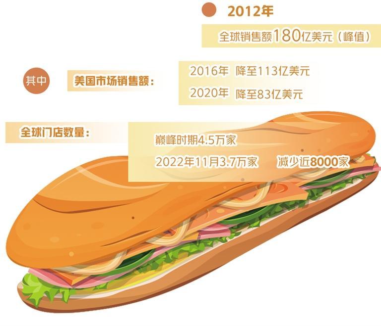 赛百味出售,赛百味卖给了谁