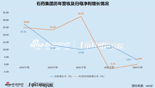 石药集团经营历史回顾,石药集团2023业绩