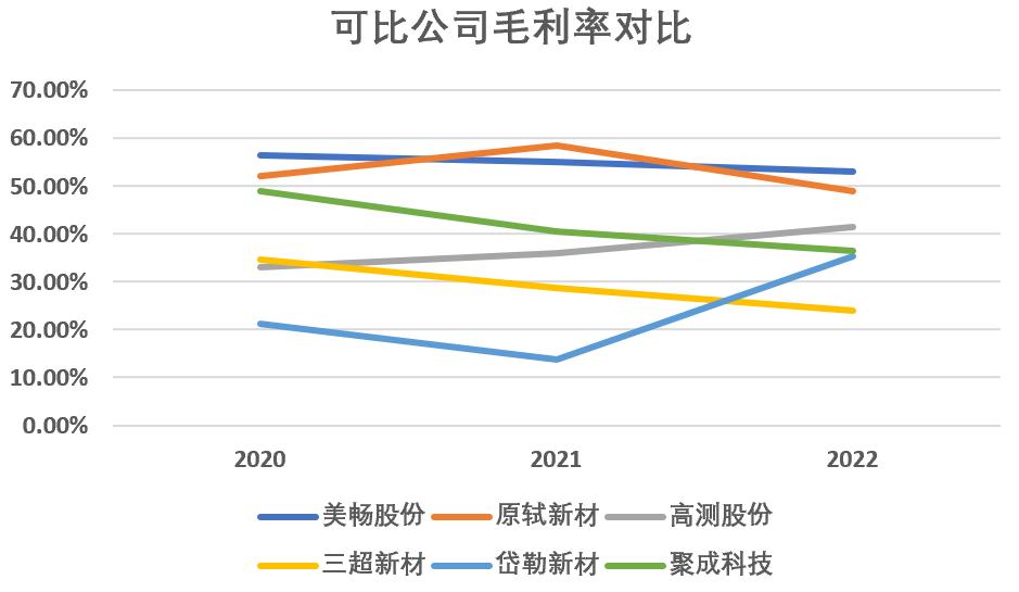 毛利率滑坡，突击分红！撤材料半年，聚成科技重启IPO？|见智研究